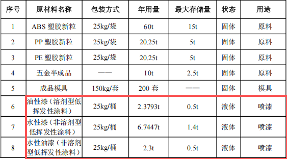 百万元投资千万件产能——翔俊动漫科技大型涂料项目