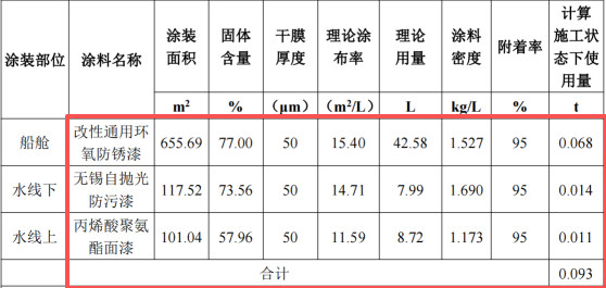 6000万投资、年产28艘船舶涂料项目
