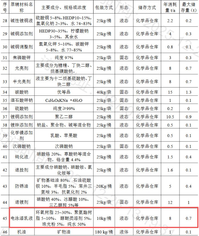 3600万元投资 年处理3600万件五金涂料项目