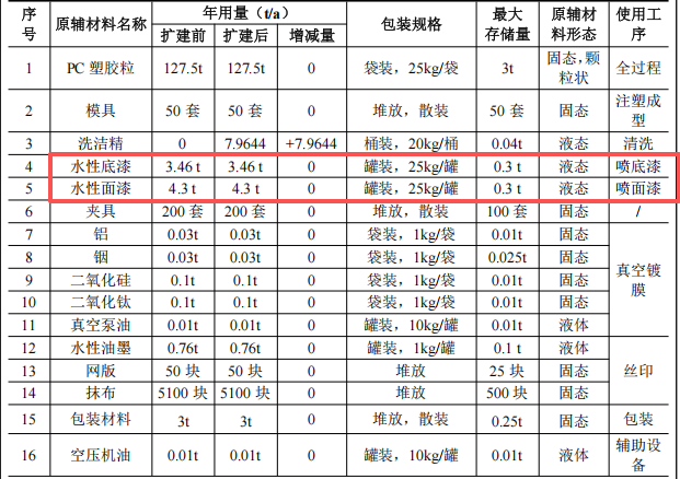 550万扩建投资年产250万件塑料制品涂料项目