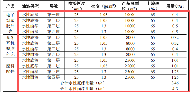 550万扩建投资年产250万件塑料制品涂料项目