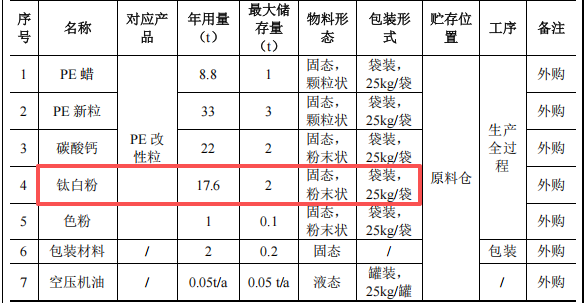 百万元投资年产能逾80吨塑料粉末涂料项目启动