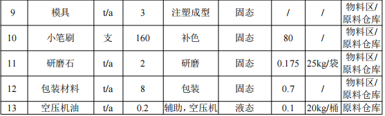 500万元投资、年产800万个塑胶玩具涂料项目