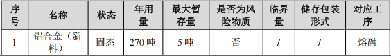 600万元投资年产能300万件灯具粉末涂料项目