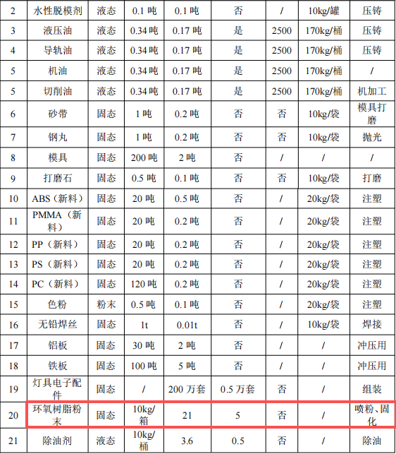 600万元投资年产能300万件灯具粉末涂料项目