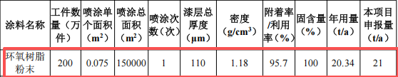 600万元投资年产能300万件灯具粉末涂料项目