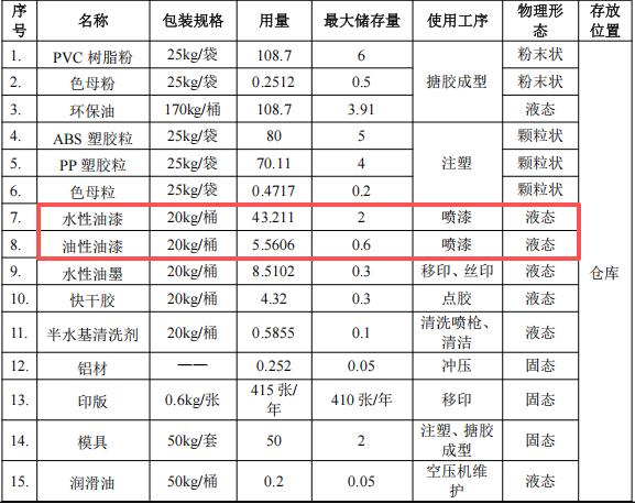 600万元投资年产能2352万件玩具涂料项目