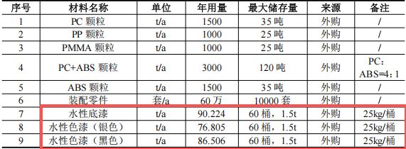 1.35亿元投资年产150万台套汽车涂料项目