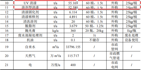 1.35亿元投资年产150万台套汽车涂料项目