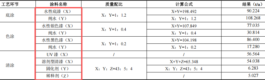 1.35亿元投资年产150万台套汽车涂料项目