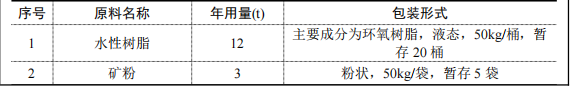 100万元投资 年产30吨环保粉末涂料项目