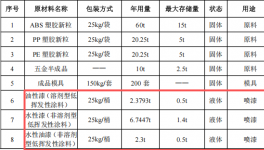 百万元投资千万件产能——翔俊动漫科技大型涂料项目