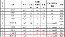 300万投资扩建 年增200吨散热器涂料项目产能