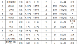 600万元投资年产能300万件灯具粉末涂料项目