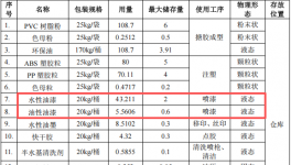 600万元投资年产能2352万件玩具涂料项目