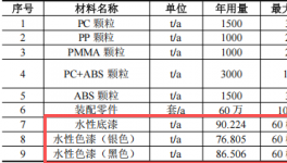 1.35亿元投资年产150万台套汽车涂料项目