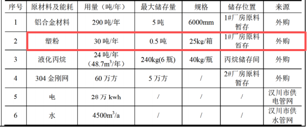 投资300万元、年产300吨铝合金门窗及粉末涂料项目