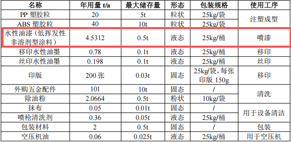投资50万元、年产能160吨五金塑胶及配套涂料项目