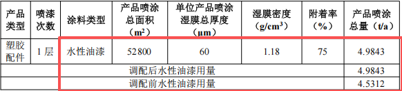 投资50万元、年产能160吨五金塑胶及配套涂料项目