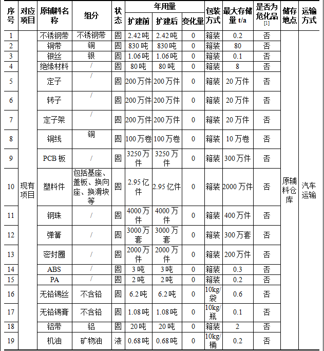 投资700万元、新增年产超250万件新能源汽车配件涂料项目