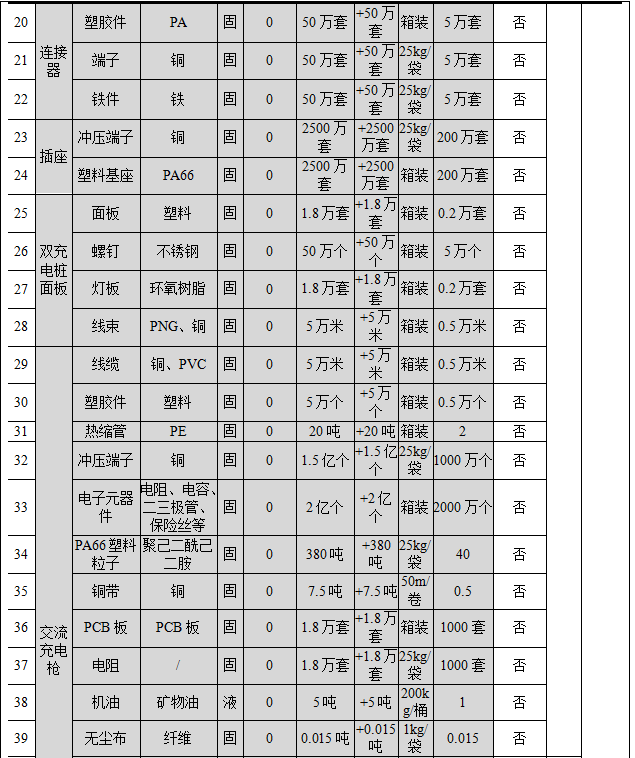 投资700万元、新增年产超250万件新能源汽车配件涂料项目