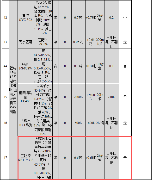 投资700万元、新增年产超250万件新能源汽车配件涂料项目