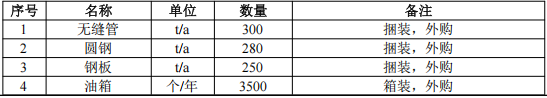 投资500万元 年产7000台液压机具粉末涂料项目