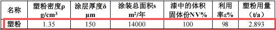 投资500万元 年产7000台液压机具粉末涂料项目