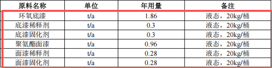 投资500万元 年产7000台液压机具粉末涂料项目