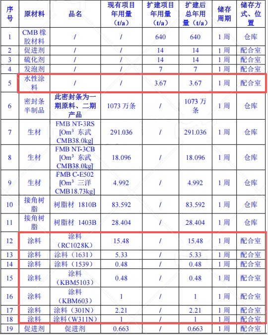 投资10000万元 年产715万条密封件涂料项目