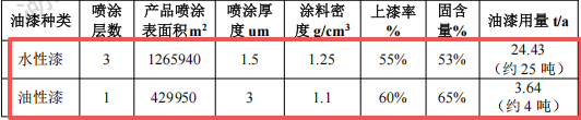 投资12000万元 年产1万吨钢结构涂料项目