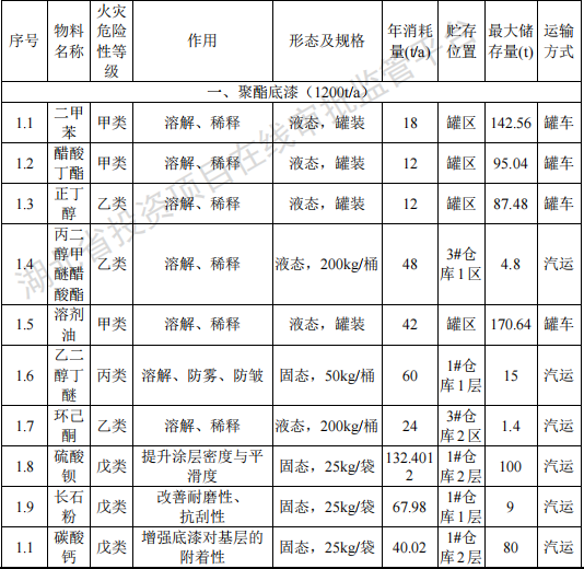 投资3亿元 年产4万吨船舶及工业防腐粉末涂料项目