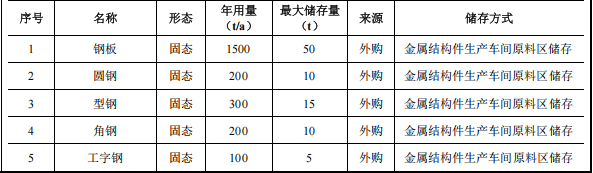 投资24690万元 年产2000吨特种大型构件环保涂料项目