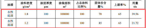 投资24690万元 年产2000吨特种大型构件环保涂料项目