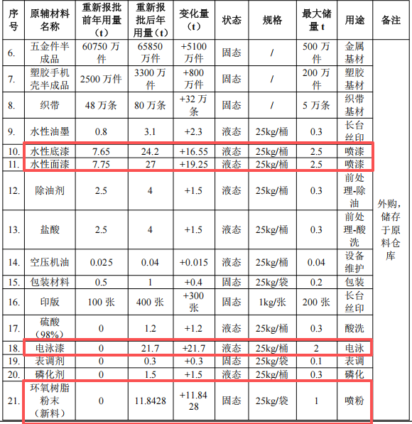 投资300万元 年产五金及塑料制品粉末涂料项目