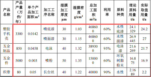 投资300万元 年产五金及塑料制品粉末涂料项目