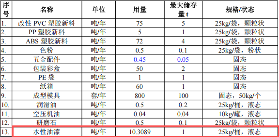 投资300万元 年产80万件玩具涂料项目