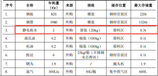 投资500万元 年产2000台周转器具涂料项目