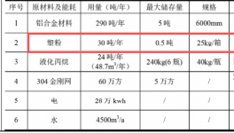 投资300万元、年产300吨铝合金门窗及粉末涂料项目