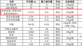 投资50万元、年产能160吨五金塑胶及配套涂料项目