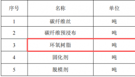 投资1000万元 年产160吨碳纤维复合材料粉末涂料项目