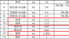 投资500万元 年产7000台液压机具粉末涂料项目