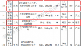 投资3亿元 年产4万吨船舶及工业防腐粉末涂料项目