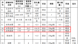 投资300万元 年产五金及塑料制品粉末涂料项目