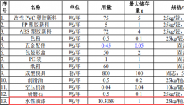 投资300万元 年产80万件玩具涂料项目