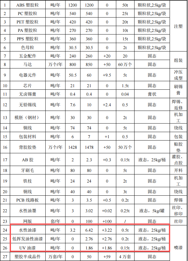 投资1亿元、年产2550万件口腔护理电器涂料项目