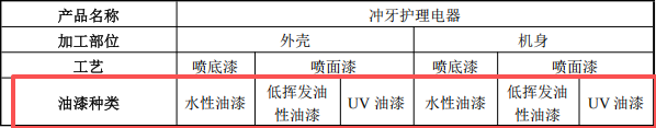 投资1亿元、年产2550万件口腔护理电器涂料项目