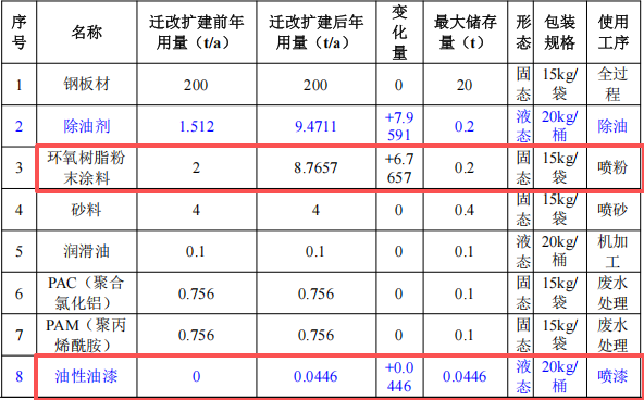 投资1000万元、年产2000件机箱机柜粉末涂料项目