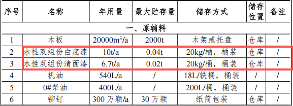 投资5000万元、年产6万套木制品涂料项目