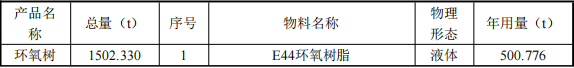 投资4800万元、年产5万吨粉末涂料项目